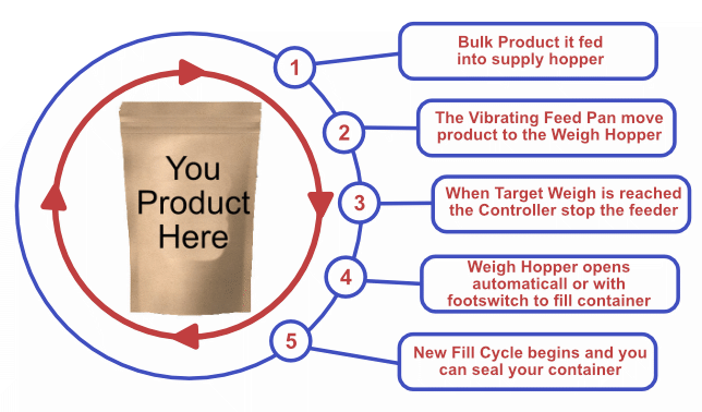 Logical-Cycle-Graphic